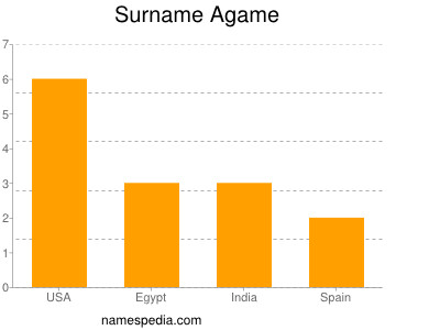 Surname Agame