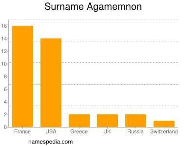 Familiennamen Agamemnon