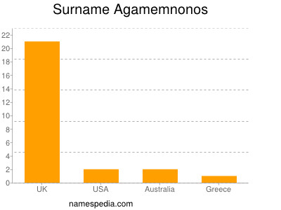 Familiennamen Agamemnonos