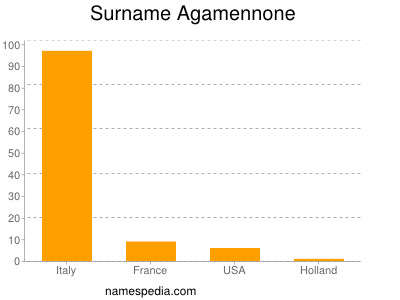Familiennamen Agamennone
