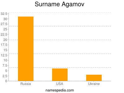 Familiennamen Agamov