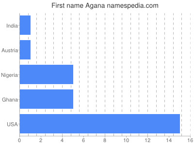 prenom Agana