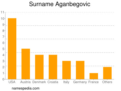 Familiennamen Aganbegovic