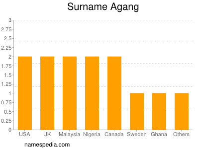 Surname Agang