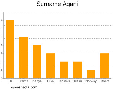 Surname Agani