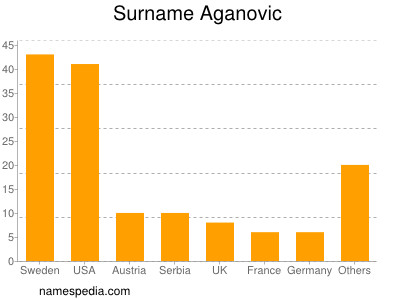 Familiennamen Aganovic