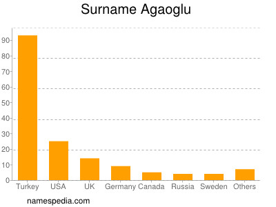 Familiennamen Agaoglu