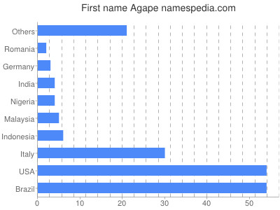 Vornamen Agape