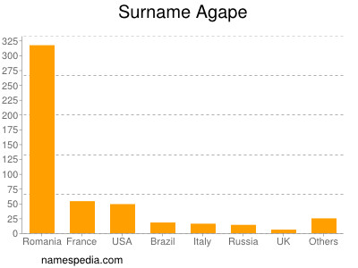 Surname Agape