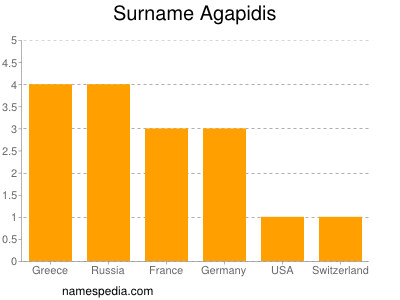 Familiennamen Agapidis