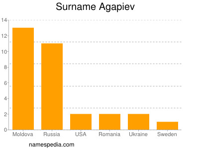 Familiennamen Agapiev