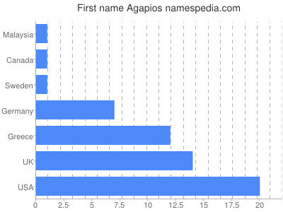 Given name Agapios