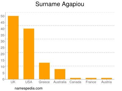 nom Agapiou