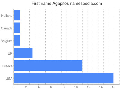 prenom Agapitos