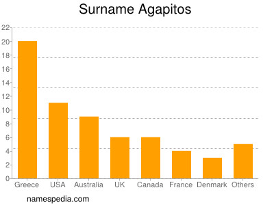 nom Agapitos