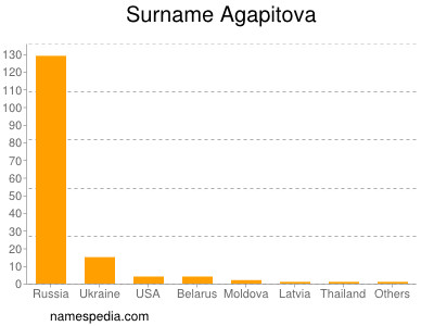 Surname Agapitova