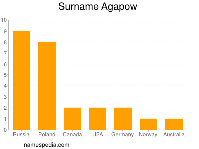 Surname Agapow