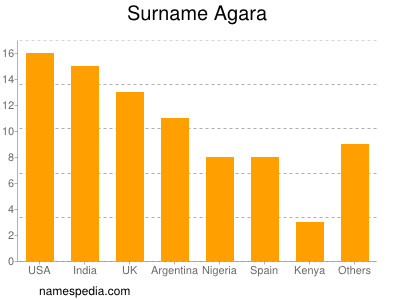 Familiennamen Agara