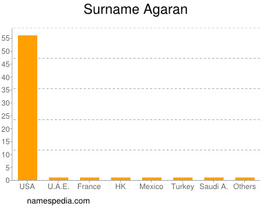 Familiennamen Agaran