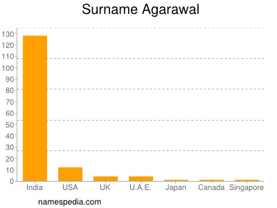 Familiennamen Agarawal