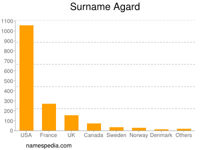 Familiennamen Agard