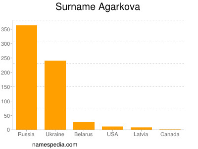 Familiennamen Agarkova