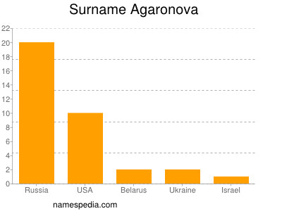 Familiennamen Agaronova
