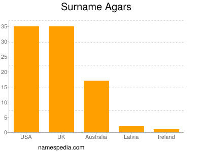Familiennamen Agars