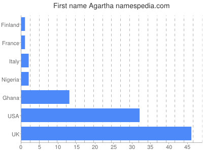 Vornamen Agartha