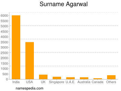 Familiennamen Agarwal