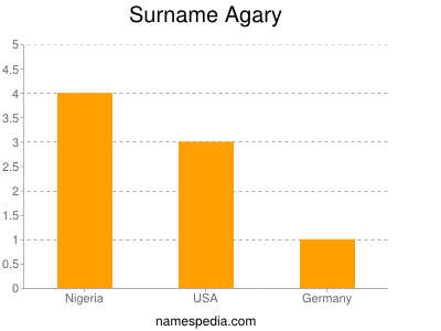 Surname Agary