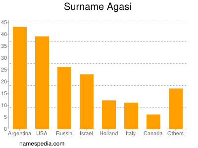 Familiennamen Agasi