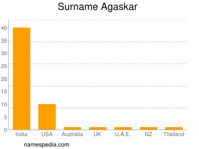 Familiennamen Agaskar