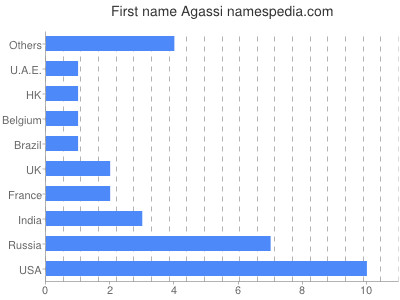 Given name Agassi