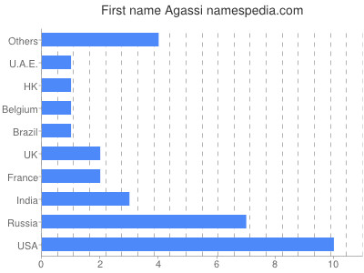 Vornamen Agassi