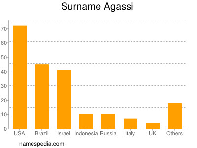 Familiennamen Agassi