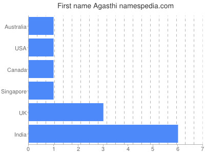 Vornamen Agasthi