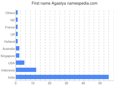 Given name Agastya