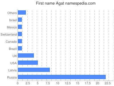Vornamen Agat