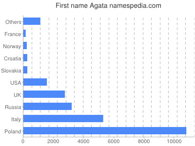 prenom Agata