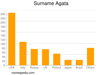 Familiennamen Agata