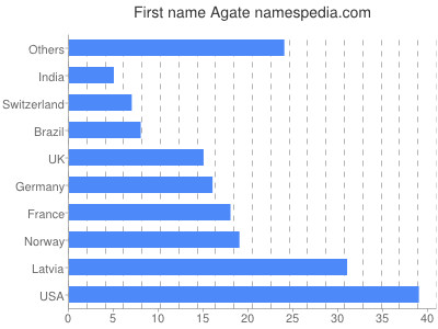 Vornamen Agate