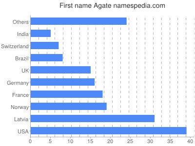 Given name Agate