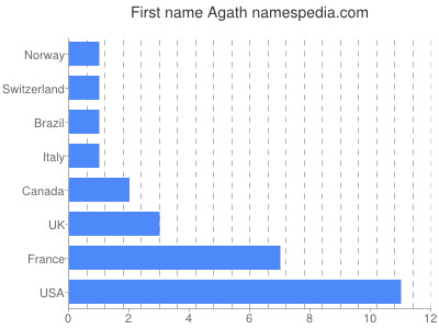 prenom Agath