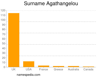 Familiennamen Agathangelou