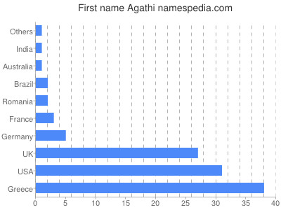 prenom Agathi