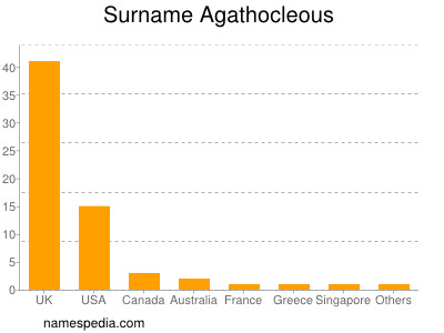 Familiennamen Agathocleous