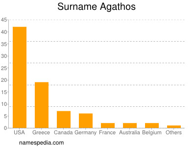 Familiennamen Agathos