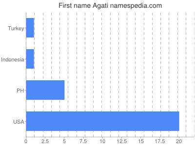 Vornamen Agati