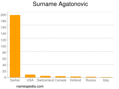 Familiennamen Agatonovic